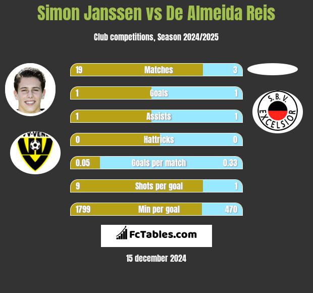 Simon Janssen vs De Almeida Reis h2h player stats