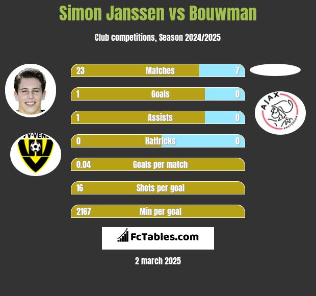 Simon Janssen vs Bouwman h2h player stats