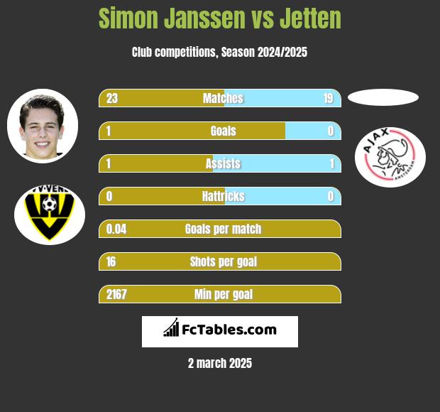 Simon Janssen vs Jetten h2h player stats