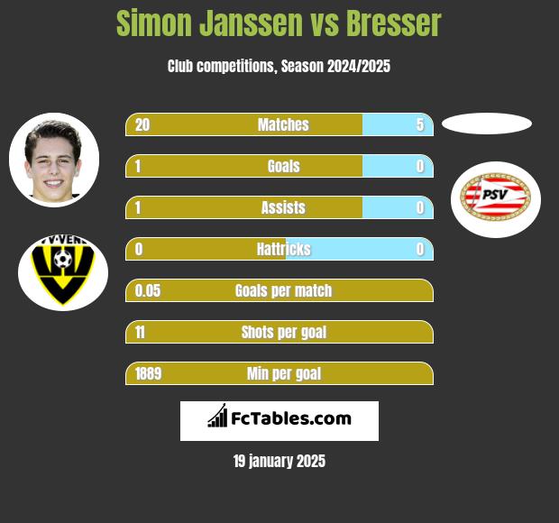 Simon Janssen vs Bresser h2h player stats