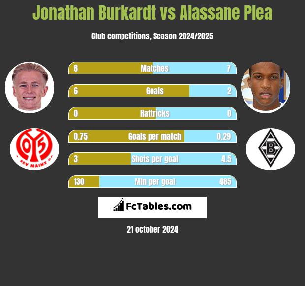 Jonathan Burkardt vs Alassane Plea h2h player stats