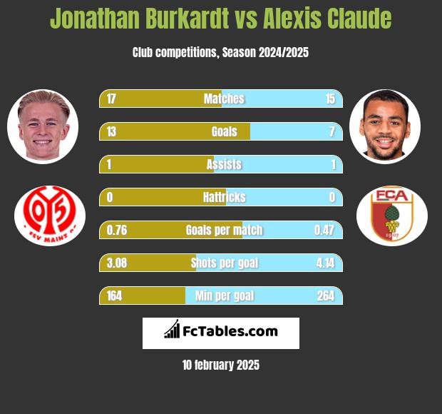 Jonathan Burkardt vs Alexis Claude h2h player stats