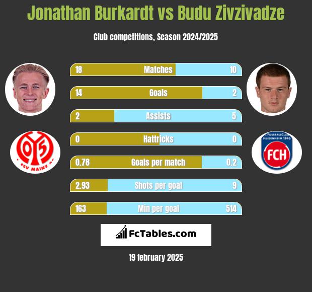 Jonathan Burkardt vs Budu Zivzivadze h2h player stats