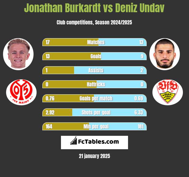 Jonathan Burkardt vs Deniz Undav h2h player stats