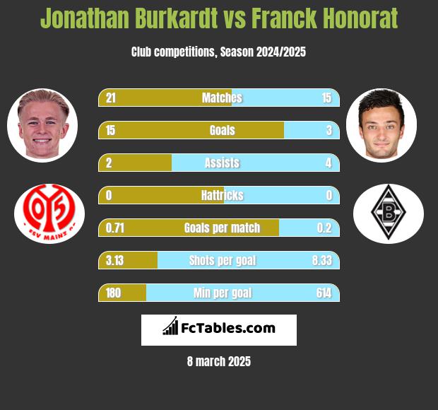 Jonathan Burkardt vs Franck Honorat h2h player stats