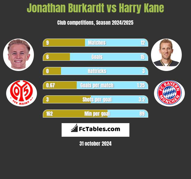 Jonathan Burkardt vs Harry Kane h2h player stats