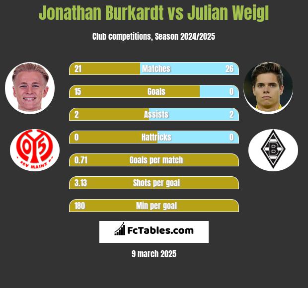 Jonathan Burkardt vs Julian Weigl h2h player stats