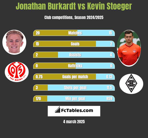 Jonathan Burkardt vs Kevin Stoeger h2h player stats