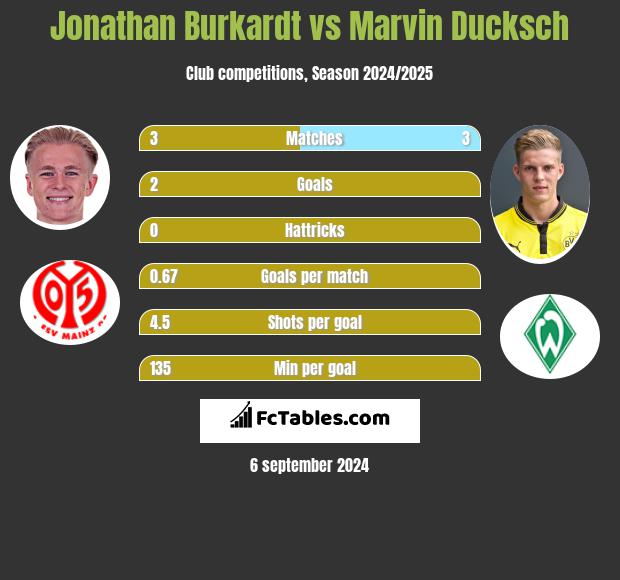 Jonathan Burkardt vs Marvin Ducksch h2h player stats