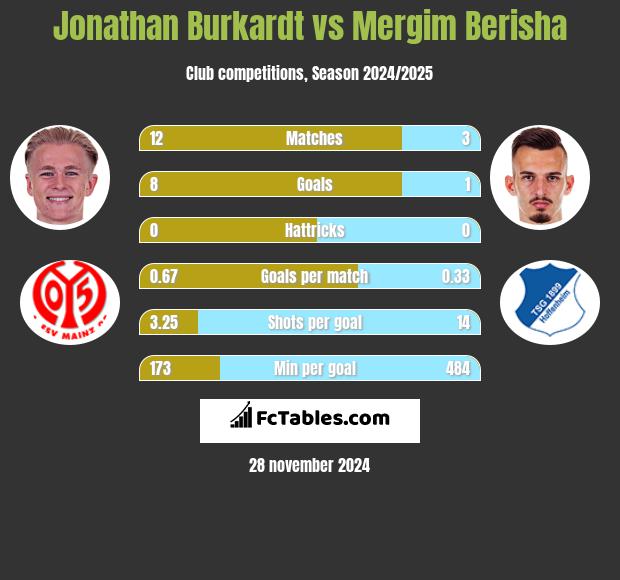 Jonathan Burkardt vs Mergim Berisha h2h player stats