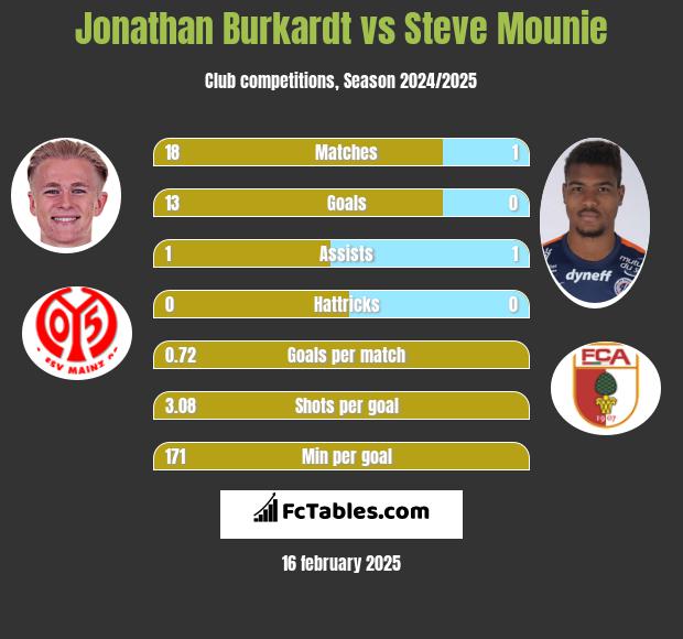 Jonathan Burkardt vs Steve Mounie h2h player stats