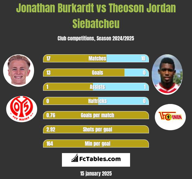 Jonathan Burkardt vs Theoson Jordan Siebatcheu h2h player stats