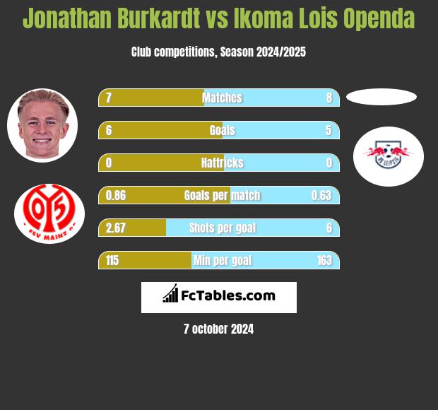 Jonathan Burkardt vs Ikoma Lois Openda h2h player stats