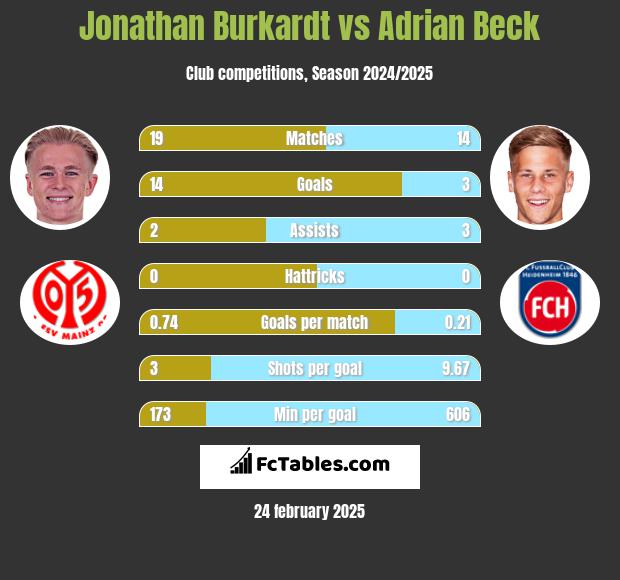 Jonathan Burkardt vs Adrian Beck h2h player stats