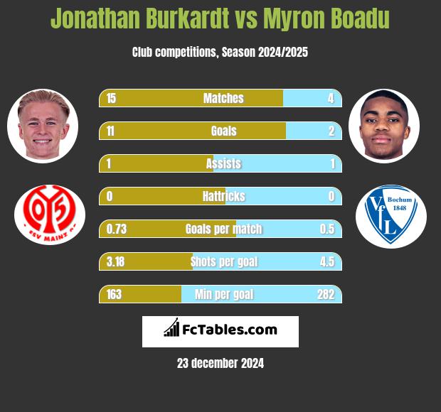 Jonathan Burkardt vs Myron Boadu h2h player stats