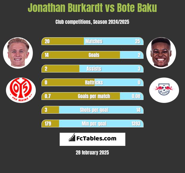 Jonathan Burkardt vs Bote Baku h2h player stats