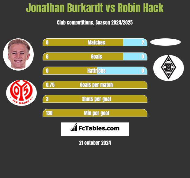 Jonathan Burkardt vs Robin Hack h2h player stats