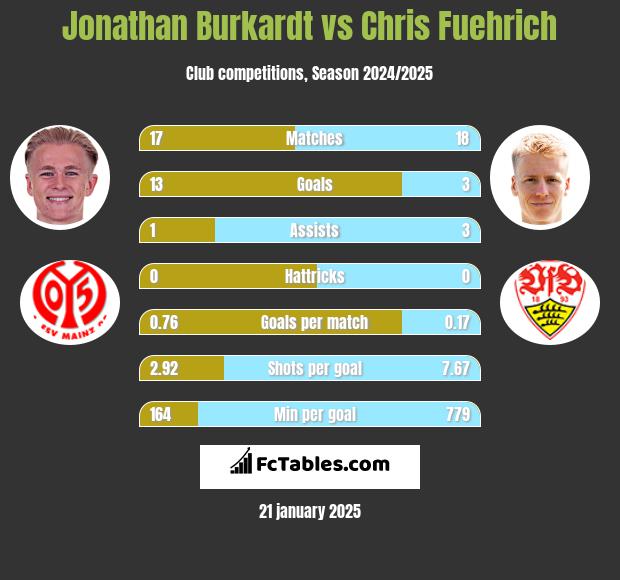 Jonathan Burkardt vs Chris Fuehrich h2h player stats