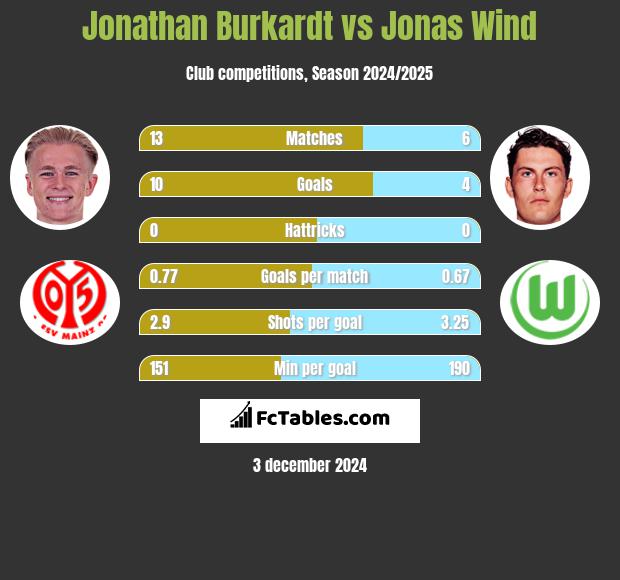 Jonathan Burkardt vs Jonas Wind h2h player stats