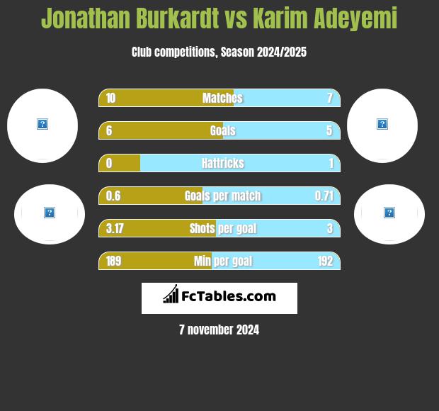 Jonathan Burkardt vs Karim Adeyemi h2h player stats