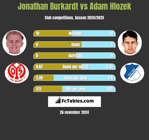 Jonathan Burkardt vs Adam Hlozek h2h player stats