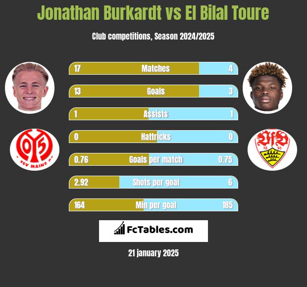 Jonathan Burkardt vs El Bilal Toure h2h player stats