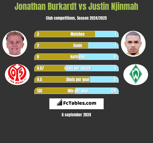 Jonathan Burkardt vs Justin Njinmah h2h player stats