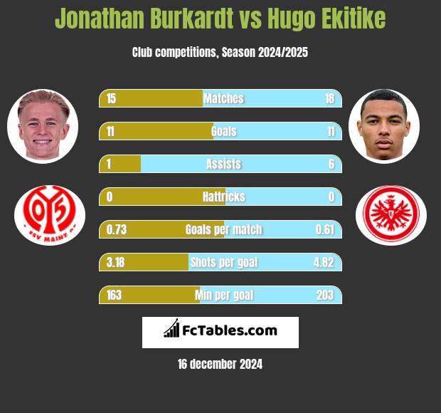 Jonathan Burkardt vs Hugo Ekitike h2h player stats