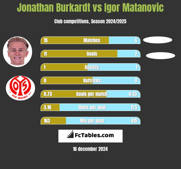 Jonathan Burkardt vs Igor Matanovic h2h player stats