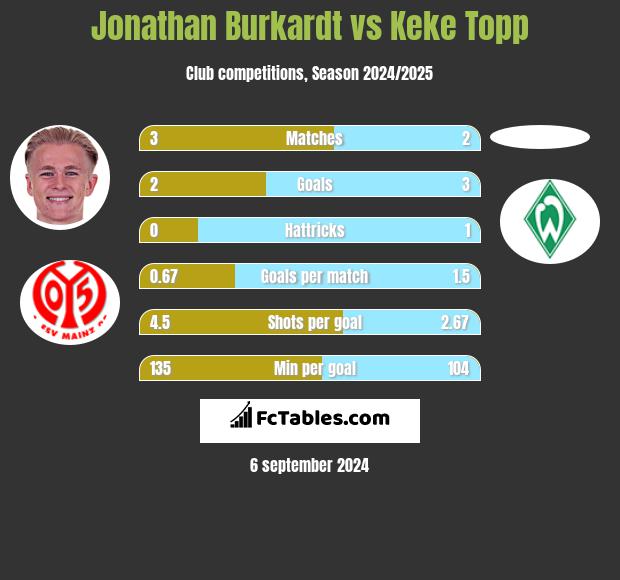 Jonathan Burkardt vs Keke Topp h2h player stats