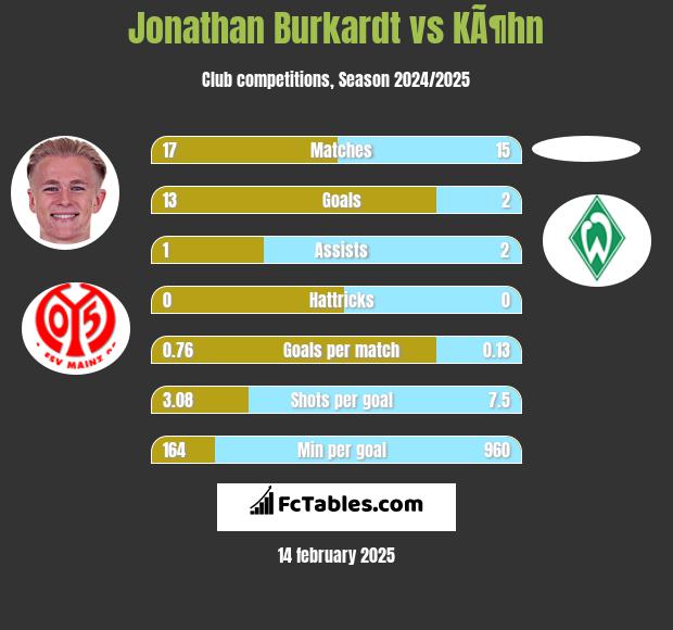 Jonathan Burkardt vs KÃ¶hn h2h player stats