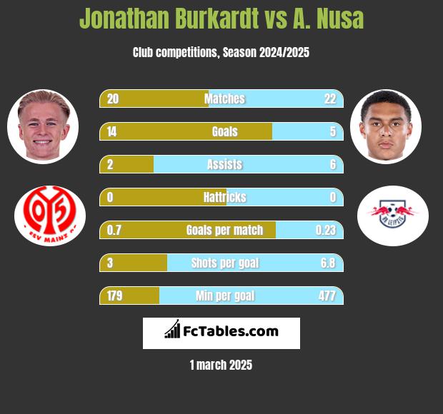 Jonathan Burkardt vs A. Nusa h2h player stats