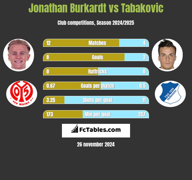 Jonathan Burkardt vs Tabakovic h2h player stats