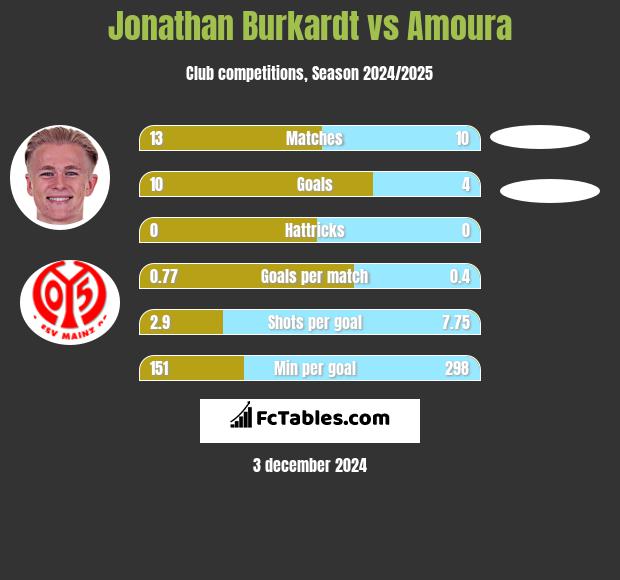 Jonathan Burkardt vs Amoura h2h player stats