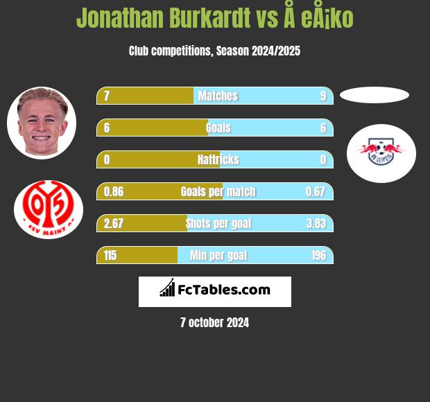 Jonathan Burkardt vs Å eÅ¡ko h2h player stats