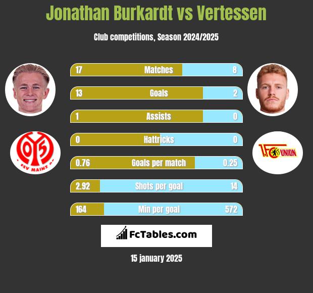 Jonathan Burkardt vs Vertessen h2h player stats