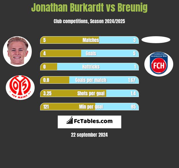 Jonathan Burkardt vs Breunig h2h player stats