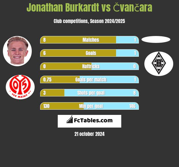 Jonathan Burkardt vs Čvančara h2h player stats