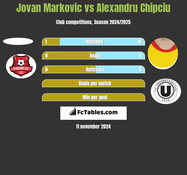 Jovan Markovic vs Alexandru Chipciu h2h player stats