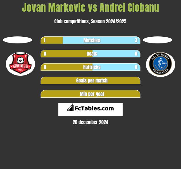 Jovan Markovic vs Andrei Ciobanu h2h player stats