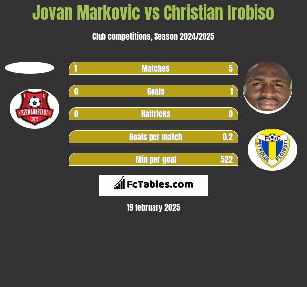 Jovan Markovic vs Christian Irobiso h2h player stats