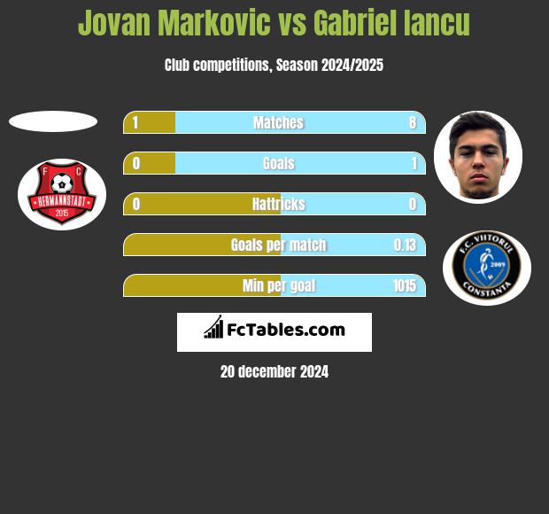 Jovan Markovic vs Gabriel Iancu h2h player stats