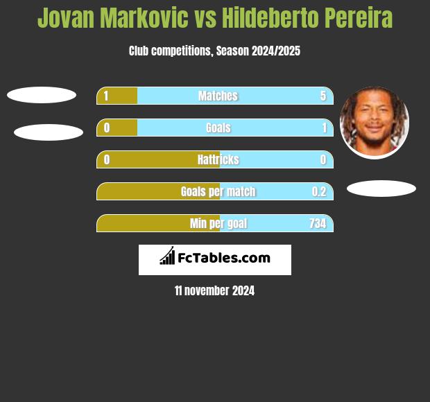 Jovan Markovic vs Hildeberto Pereira h2h player stats