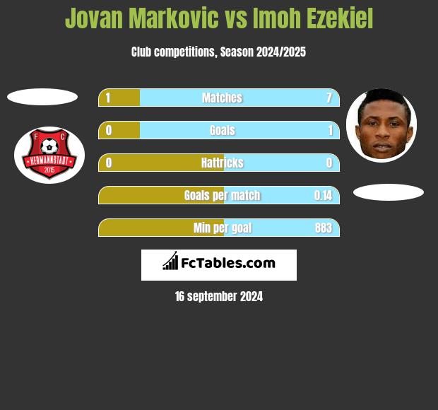 Jovan Markovic vs Imoh Ezekiel h2h player stats