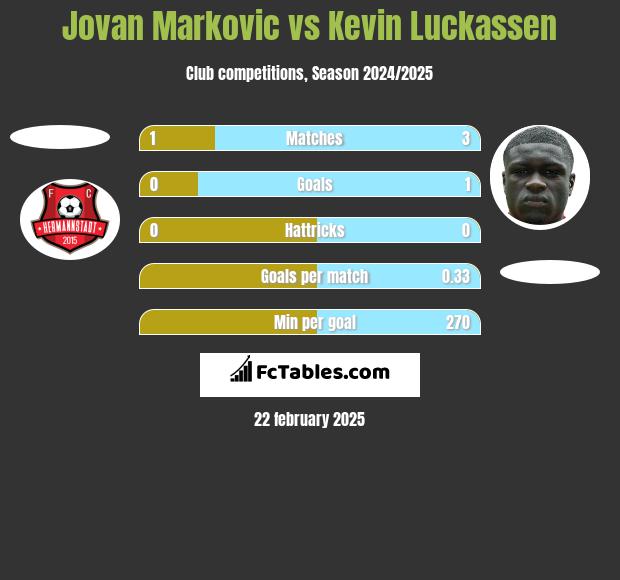 Jovan Markovic vs Kevin Luckassen h2h player stats