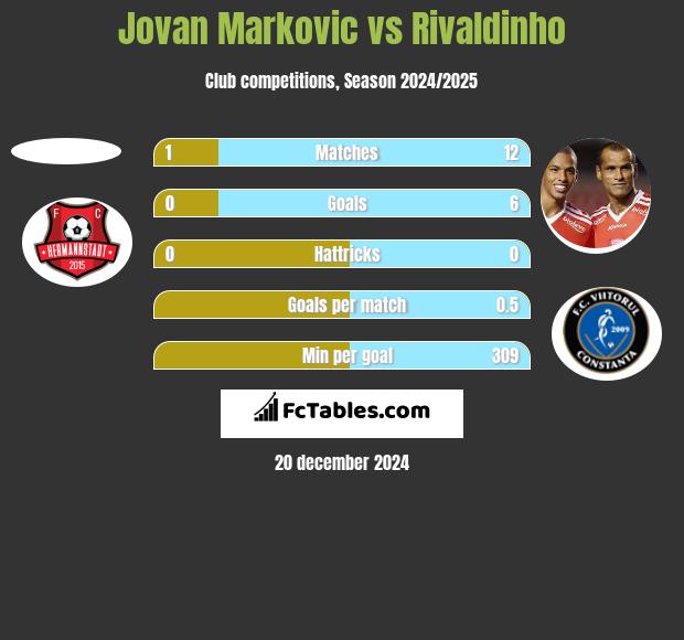 Jovan Markovic vs Rivaldinho h2h player stats