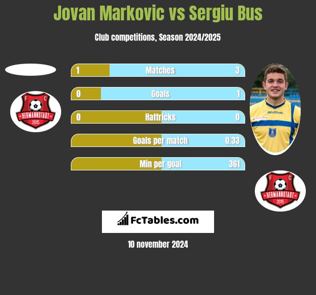 Jovan Markovic vs Sergiu Bus h2h player stats