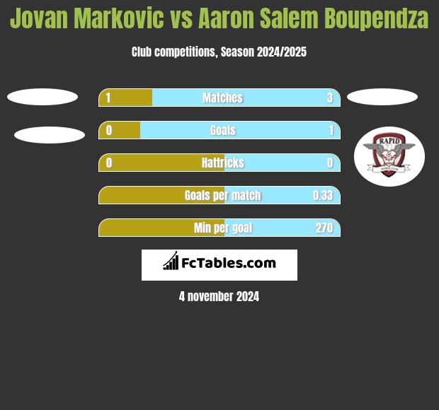 Jovan Markovic vs Aaron Salem Boupendza h2h player stats