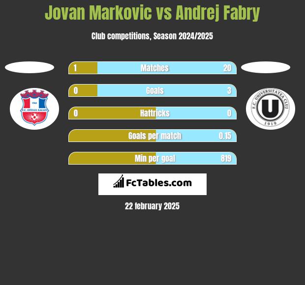 Jovan Markovic vs Andrej Fabry h2h player stats