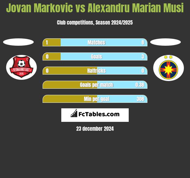 Jovan Markovic vs Alexandru Marian Musi h2h player stats